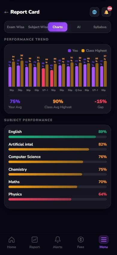 Performance charts