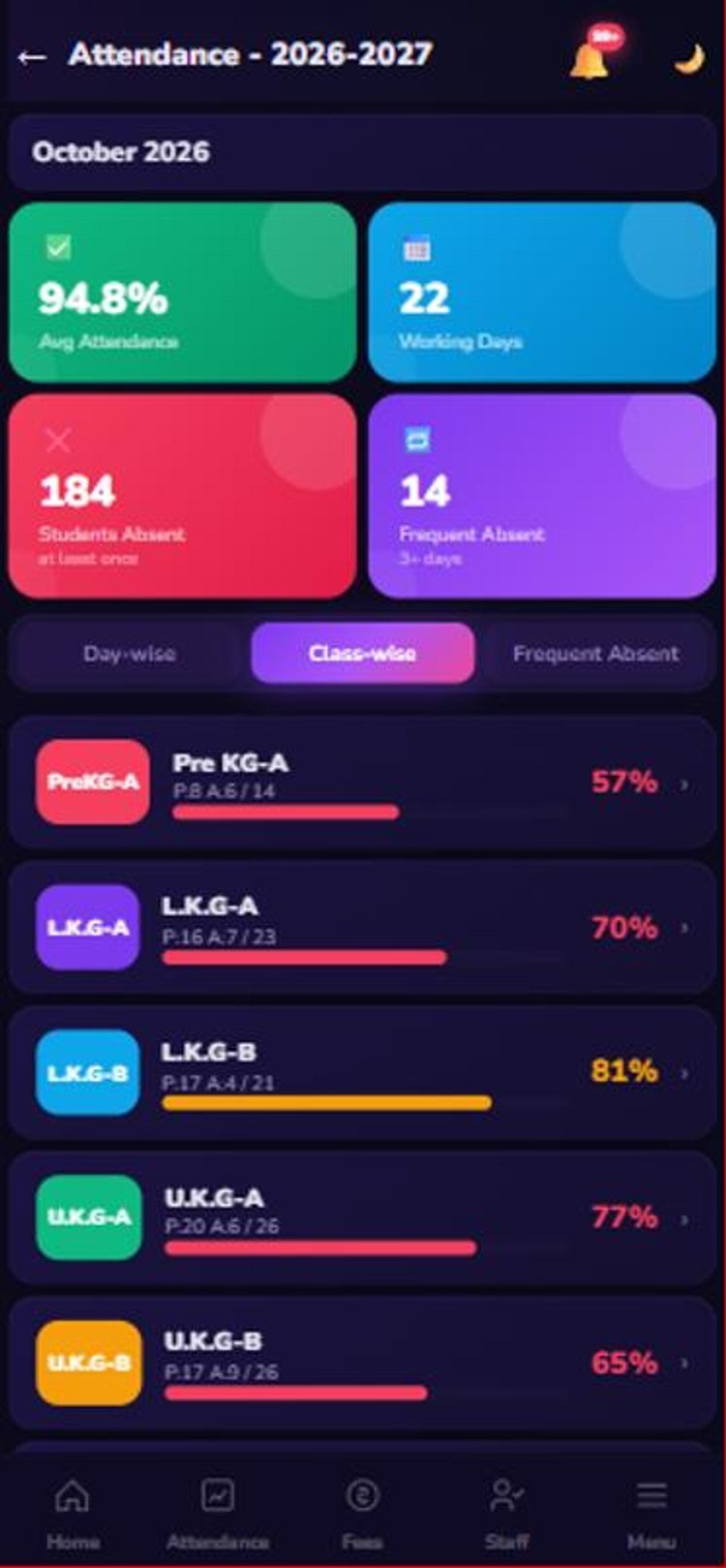 Class-wise attendance